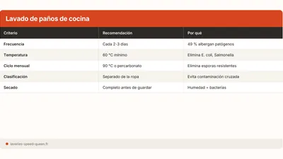 Lavar panos de cocina: temperatura, frecuencia e higiene