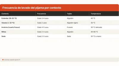 Cada cuanto lavar el pijama? La respuesta real