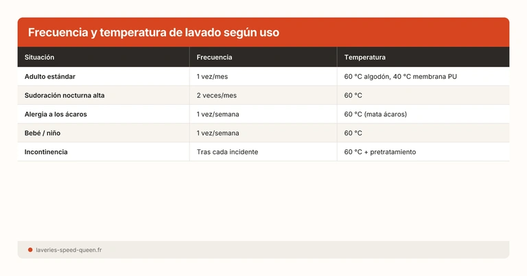 Frecuencia y temperatura de lavado según uso