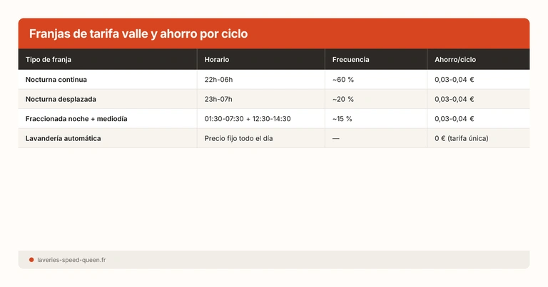 Franjas de tarifa valle y ahorro por ciclo