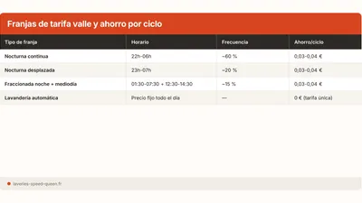 Lavar en horario valle: cuanto ahorras de verdad