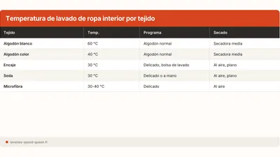 Cómo lavar ropa interior: temperatura, frecuencia e higiene