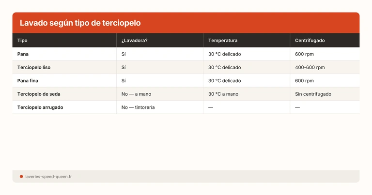 Lavado según tipo de terciopelo