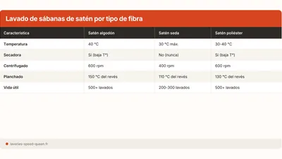 Sabanas de saten o seda: temperatura y cuidado