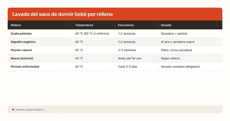 Lavado del saco de dormir bebé por relleno