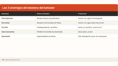 Cómo lavar un bañador: elasticidad y colores