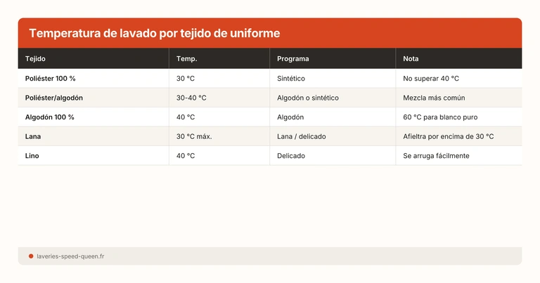 Temperatura de lavado por tejido de uniforme
