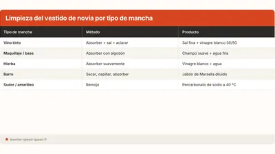 Limpiar un vestido de novia: manchas, lavado y almacenamiento