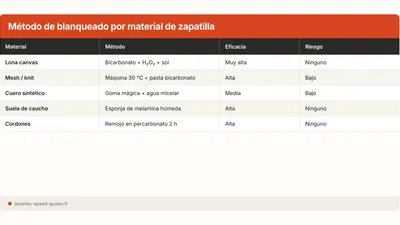Blanquear zapatillas blancas: métodos que realmente funcionan