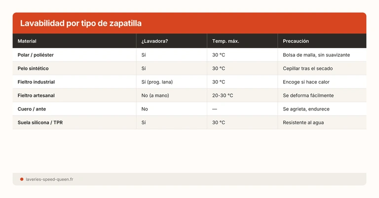 Lavabilidad por tipo de zapatilla