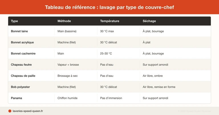 Washing a wool beanie and a hat: methods by material