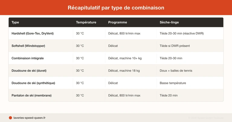 How to machine wash a ski suit or ski jacket — complete 30 °C guide