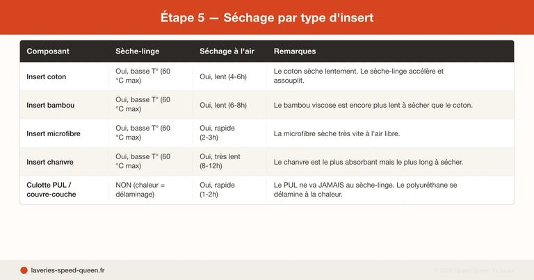 Rutina de lavado de pañales de tela: prelavado, 60 °C y desengrasado