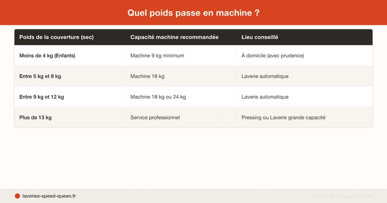 Lavar manta pesada en lavadora profesional de lavandería — máquina 18 kg, relleno de bolas