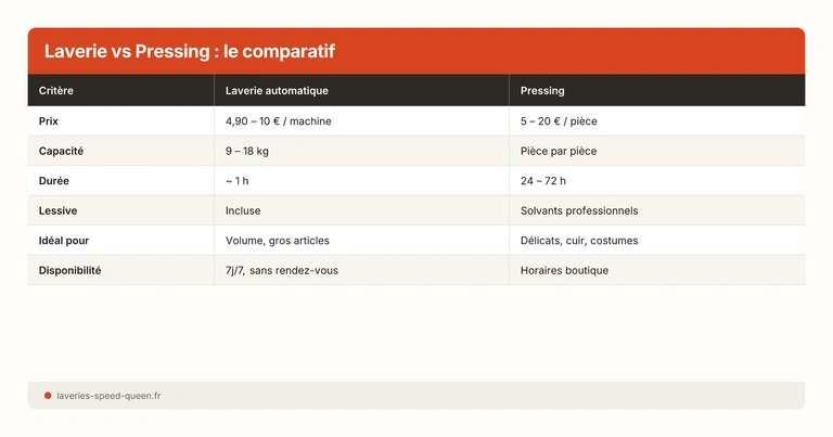 Laverie vs Pressing : le comparatif