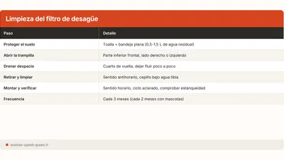 Limpiar el filtro de desague de la lavadora paso a paso