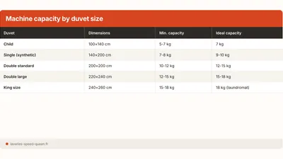 Machine Capacity for a Double Duvet: Full Chart (2026)