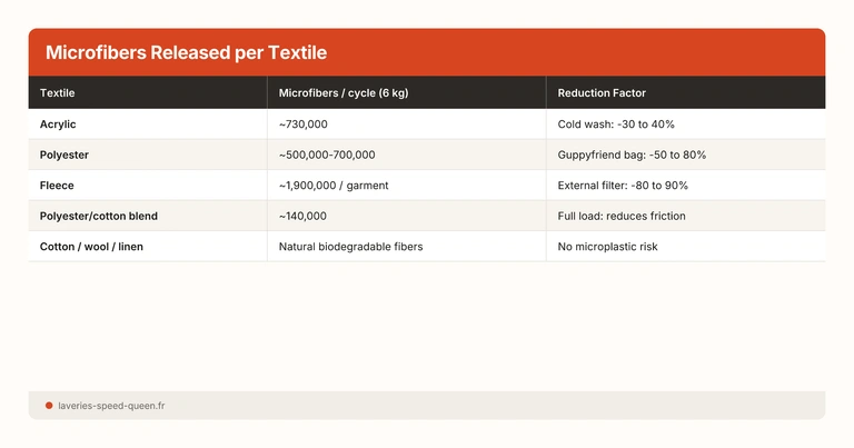 Microfibers Released per Textile
