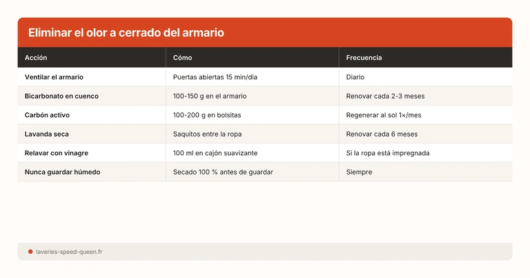 Eliminar el olor a cerrado del armario
