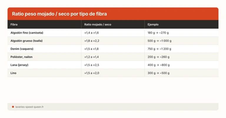 Ratio peso mojado / seco por tipo de fibra