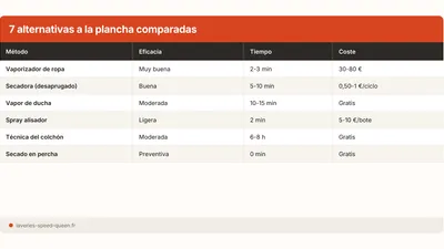 Planchar sin plancha: 7 alternativas que funcionan de verdad