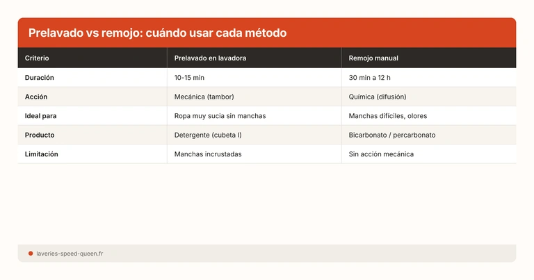 Prelavado vs remojo: cuándo usar cada método