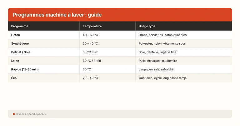 Programmes machine à laver : guide