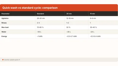 Quick Wash 15-30 Min: When Should You Use It?