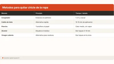 Quitar chicle pegado de la ropa (2026)