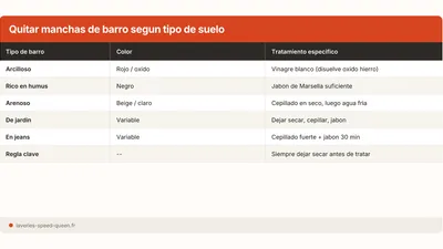Quitar una mancha de barro o tierra de la ropa
