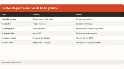 Quitar una mancha de hollin o humo de un tejido