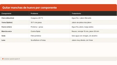 Quitar una mancha de huevo de la ropa o tejido