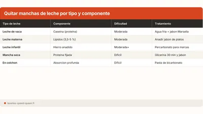 Quitar una mancha de leche o leche materna del tejido