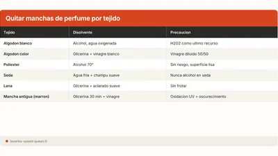 Quitar una mancha de perfume de la ropa