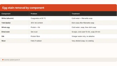 How to Remove an Egg Stain from Clothes or Fabric