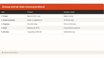 How to Remove Grease or Tar Stains from Clothes