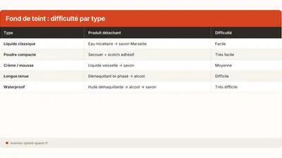 Quitar una mancha de maquillaje o base de maquillaje