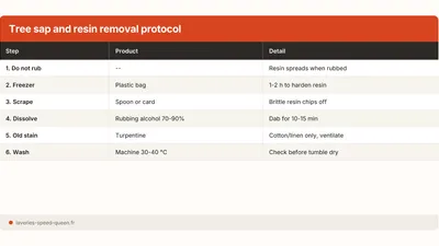 How to Remove Tree Resin or Sap from Clothes