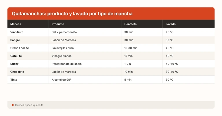 Quitamanchas: producto y lavado por tipo de mancha