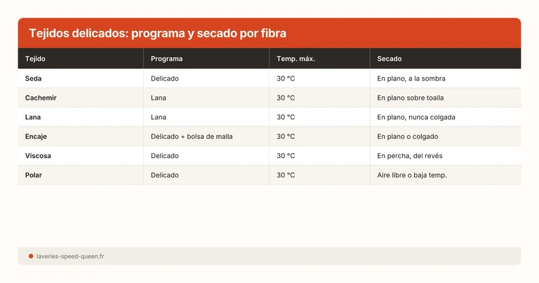 Tejidos delicados: programa y secado por fibra