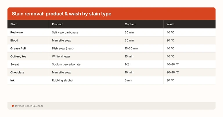Stain removal: product & wash by stain type