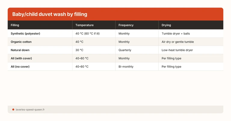 Baby/child duvet wash by filling