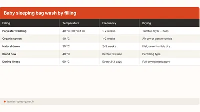 Wash a Baby Sleeping Bag: Temperature, Detergent, Frequency