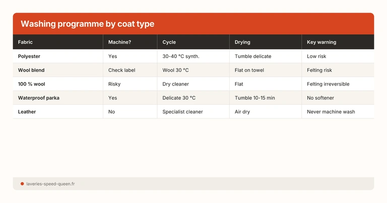 Washing programme by coat type