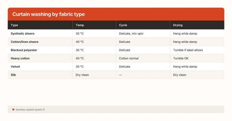 Curtain washing by fabric type