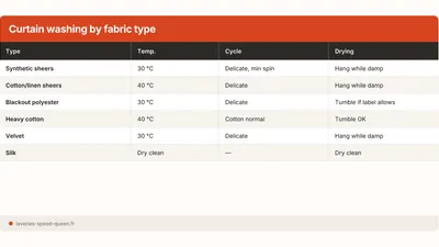 How to Wash Curtains in a Machine: Fabric & Temp Guide
