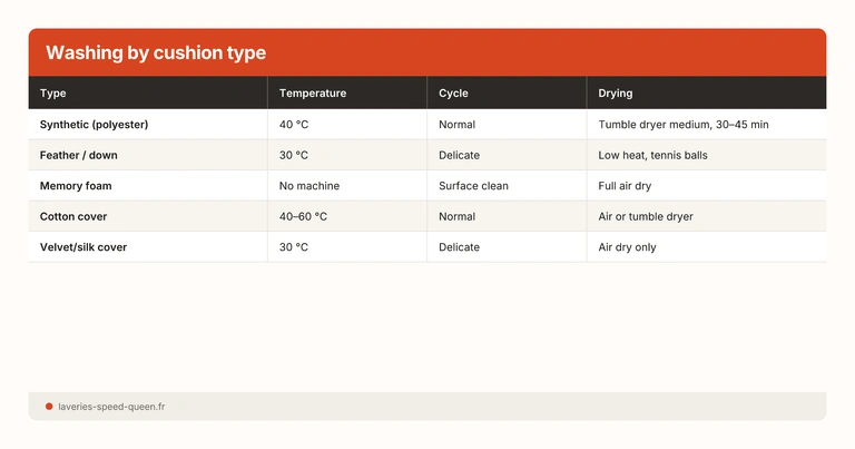 Washing by cushion type