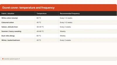 Duvet Cover: Washing Temperature and Frequency Guide
