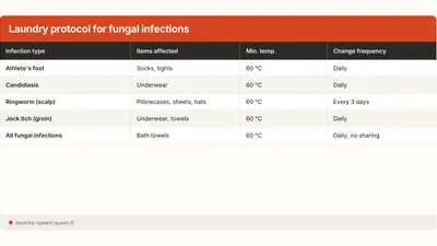 Fungal Infection and Laundry: How to Wash Contaminated Items