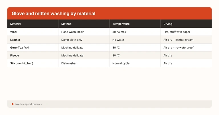 Glove and mitten washing by material